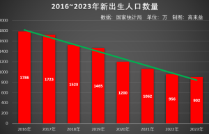 新生人口连续7年负增长：三个关键问题