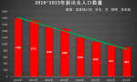 新生人口连续7年负增长：三个关键问题